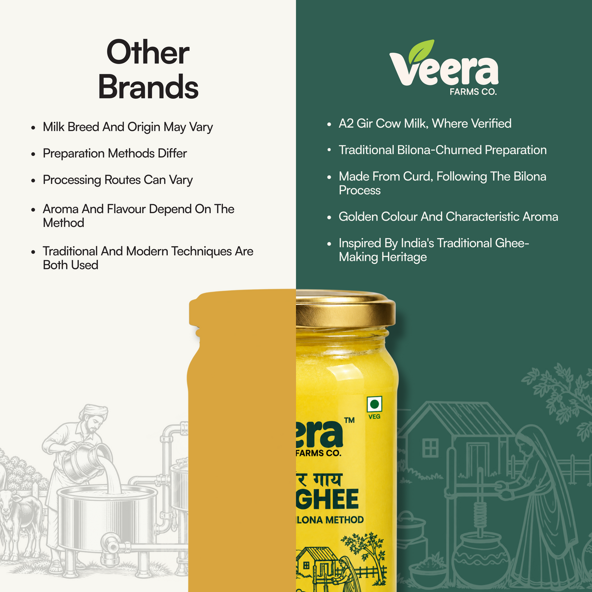 Promotional graphic for Veera Farms Co. Ghee, featuring a golden-yellow jar of milk and ghee in the center, with text on the left reading 'Other Brands' and text on the right describing the brand's A2 Gir Cow Milk, Traditional Bilona-Churned Preparation, and Golden Colour.